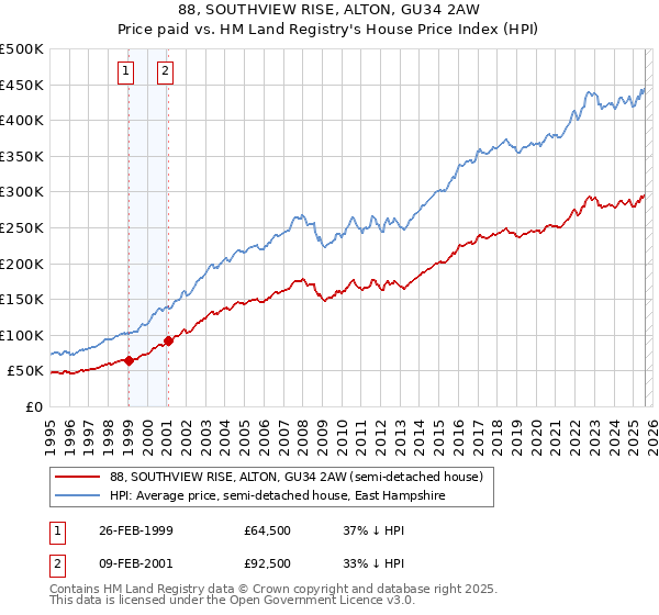 88, SOUTHVIEW RISE, ALTON, GU34 2AW: Price paid vs HM Land Registry's House Price Index