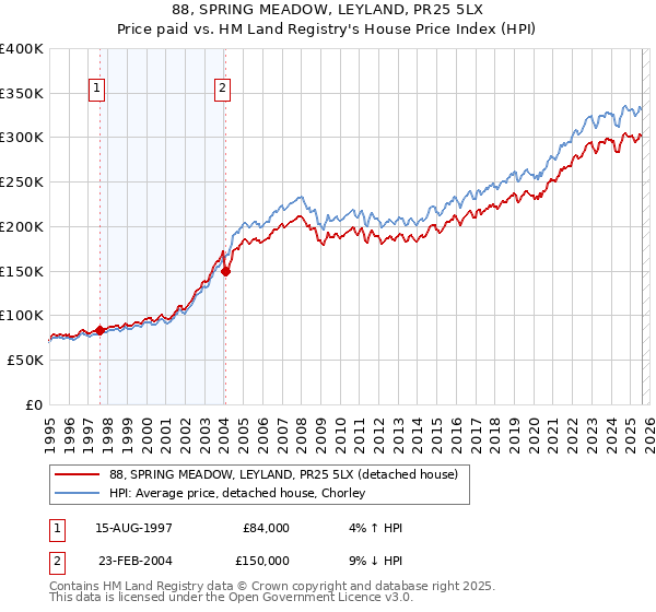 88, SPRING MEADOW, LEYLAND, PR25 5LX: Price paid vs HM Land Registry's House Price Index