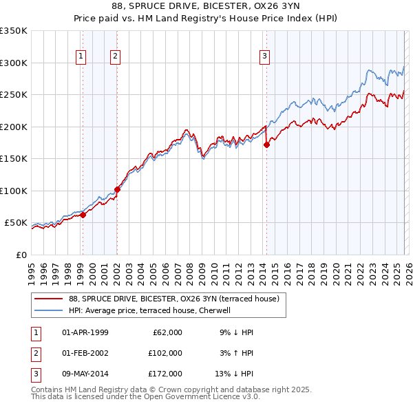 88, SPRUCE DRIVE, BICESTER, OX26 3YN: Price paid vs HM Land Registry's House Price Index