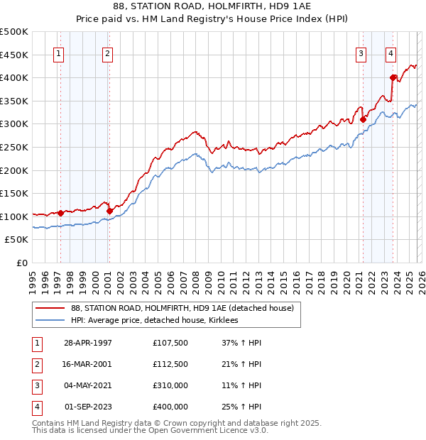 88, STATION ROAD, HOLMFIRTH, HD9 1AE: Price paid vs HM Land Registry's House Price Index