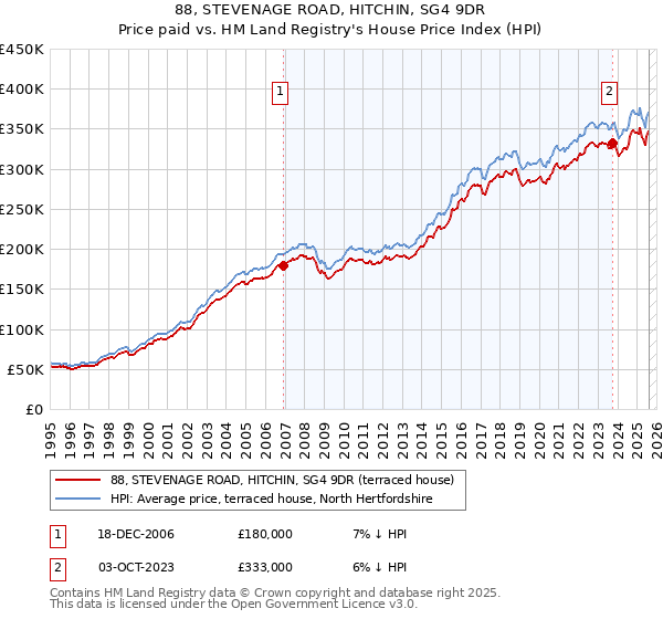 88, STEVENAGE ROAD, HITCHIN, SG4 9DR: Price paid vs HM Land Registry's House Price Index