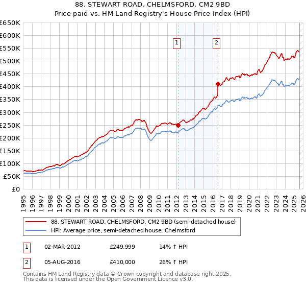 88, STEWART ROAD, CHELMSFORD, CM2 9BD: Price paid vs HM Land Registry's House Price Index