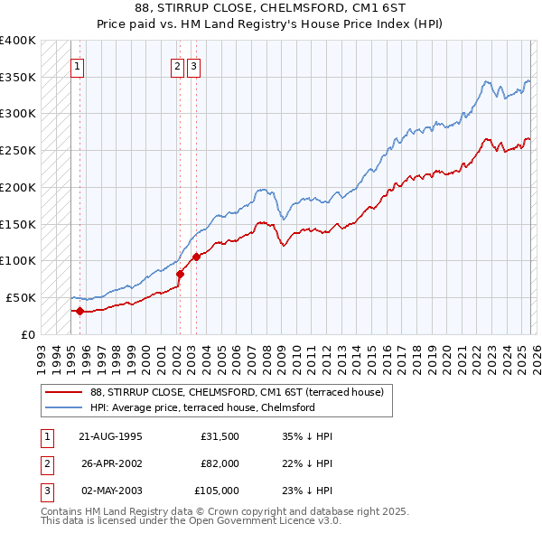 88, STIRRUP CLOSE, CHELMSFORD, CM1 6ST: Price paid vs HM Land Registry's House Price Index