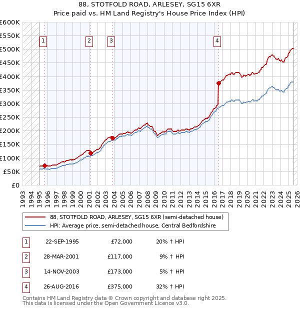 88, STOTFOLD ROAD, ARLESEY, SG15 6XR: Price paid vs HM Land Registry's House Price Index