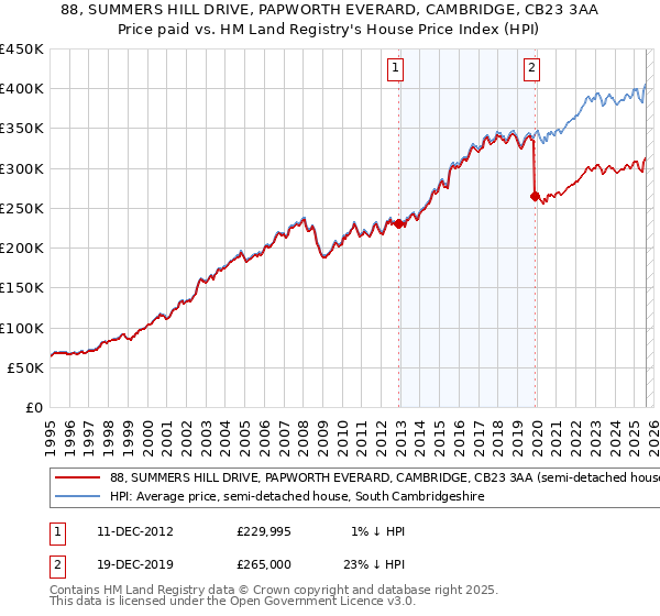 88, SUMMERS HILL DRIVE, PAPWORTH EVERARD, CAMBRIDGE, CB23 3AA: Price paid vs HM Land Registry's House Price Index