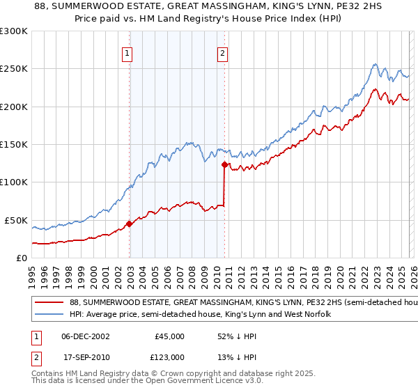 88, SUMMERWOOD ESTATE, GREAT MASSINGHAM, KING'S LYNN, PE32 2HS: Price paid vs HM Land Registry's House Price Index
