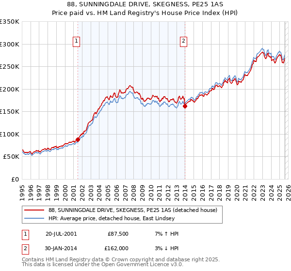 88, SUNNINGDALE DRIVE, SKEGNESS, PE25 1AS: Price paid vs HM Land Registry's House Price Index