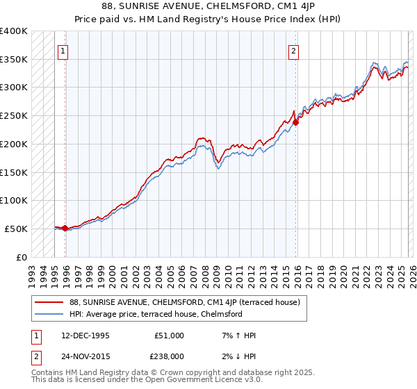 88, SUNRISE AVENUE, CHELMSFORD, CM1 4JP: Price paid vs HM Land Registry's House Price Index