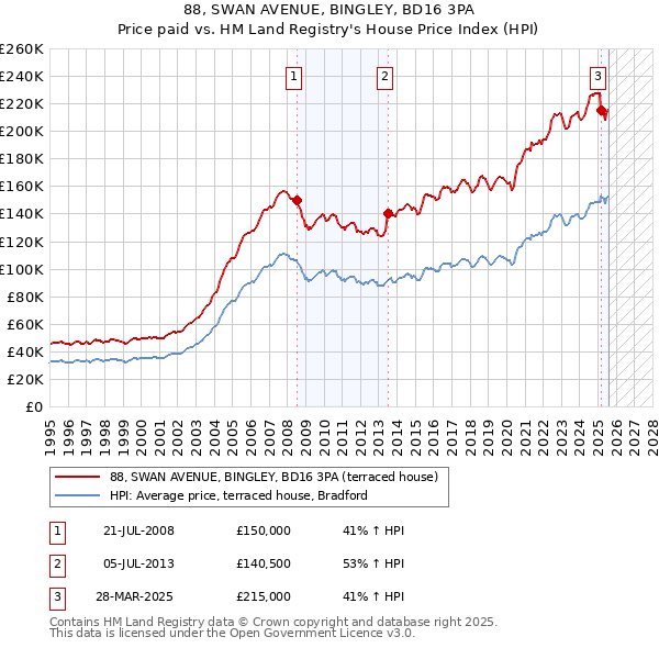 88, SWAN AVENUE, BINGLEY, BD16 3PA: Price paid vs HM Land Registry's House Price Index
