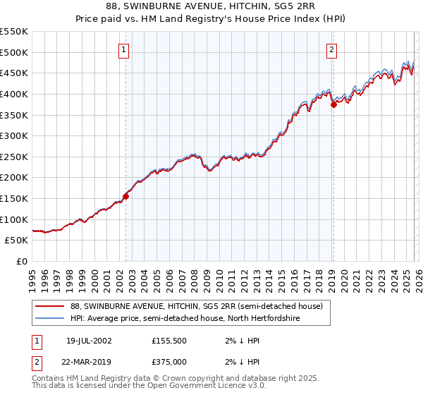 88, SWINBURNE AVENUE, HITCHIN, SG5 2RR: Price paid vs HM Land Registry's House Price Index