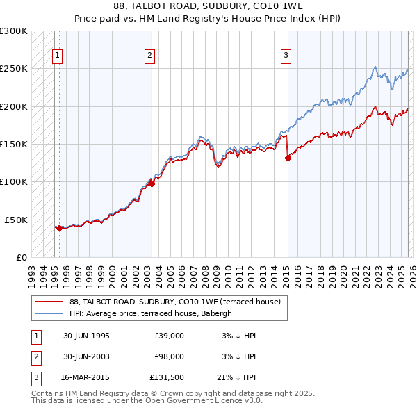88, TALBOT ROAD, SUDBURY, CO10 1WE: Price paid vs HM Land Registry's House Price Index