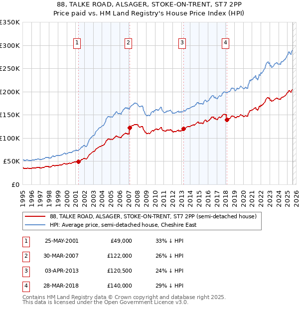 88, TALKE ROAD, ALSAGER, STOKE-ON-TRENT, ST7 2PP: Price paid vs HM Land Registry's House Price Index