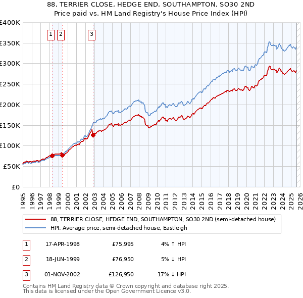 88, TERRIER CLOSE, HEDGE END, SOUTHAMPTON, SO30 2ND: Price paid vs HM Land Registry's House Price Index