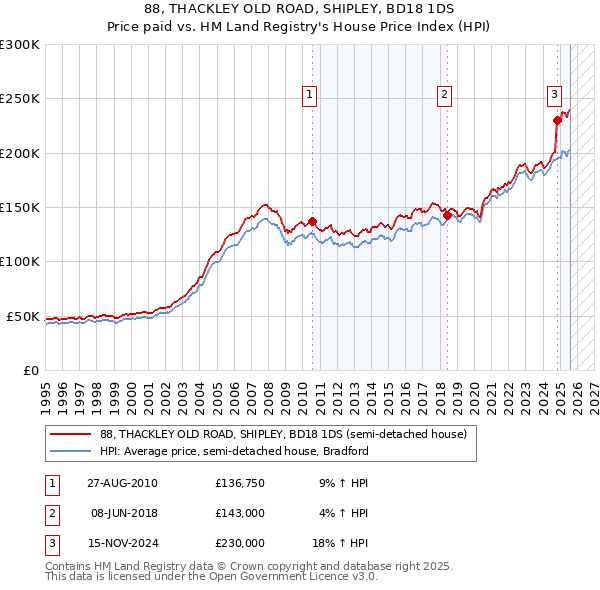 88, THACKLEY OLD ROAD, SHIPLEY, BD18 1DS: Price paid vs HM Land Registry's House Price Index