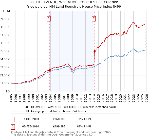 88, THE AVENUE, WIVENHOE, COLCHESTER, CO7 9PP: Price paid vs HM Land Registry's House Price Index