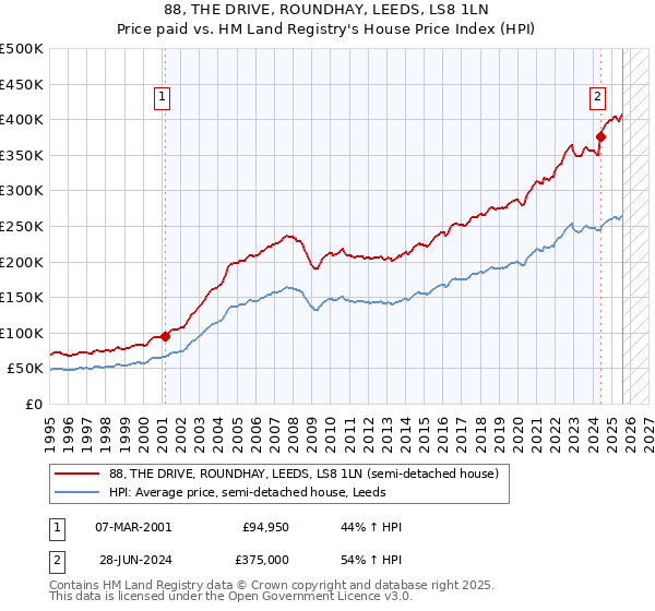 88, THE DRIVE, ROUNDHAY, LEEDS, LS8 1LN: Price paid vs HM Land Registry's House Price Index