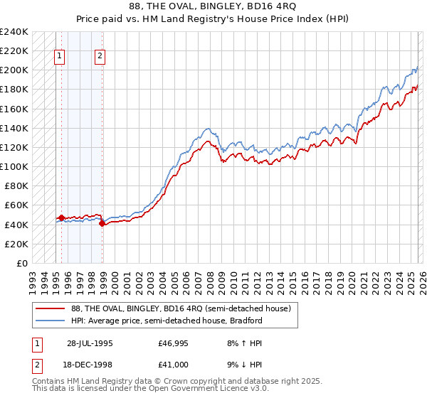 88, THE OVAL, BINGLEY, BD16 4RQ: Price paid vs HM Land Registry's House Price Index