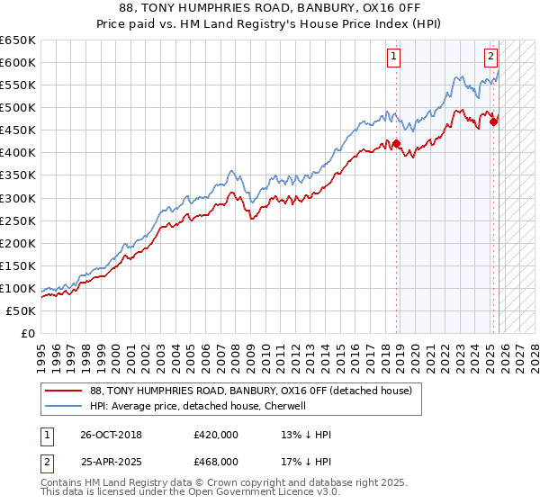 88, TONY HUMPHRIES ROAD, BANBURY, OX16 0FF: Price paid vs HM Land Registry's House Price Index