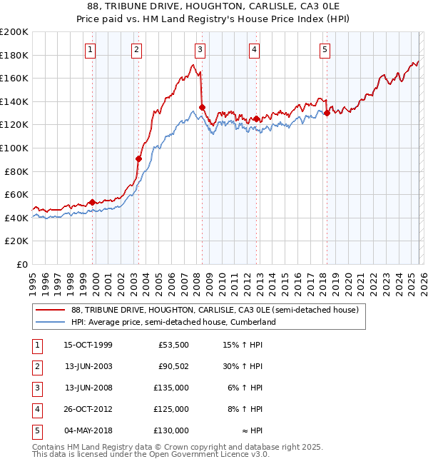 88, TRIBUNE DRIVE, HOUGHTON, CARLISLE, CA3 0LE: Price paid vs HM Land Registry's House Price Index