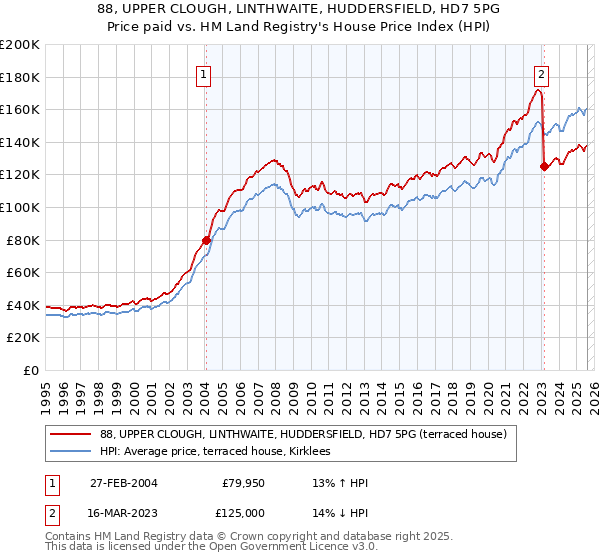 88, UPPER CLOUGH, LINTHWAITE, HUDDERSFIELD, HD7 5PG: Price paid vs HM Land Registry's House Price Index
