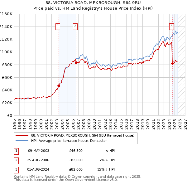 88, VICTORIA ROAD, MEXBOROUGH, S64 9BU: Price paid vs HM Land Registry's House Price Index