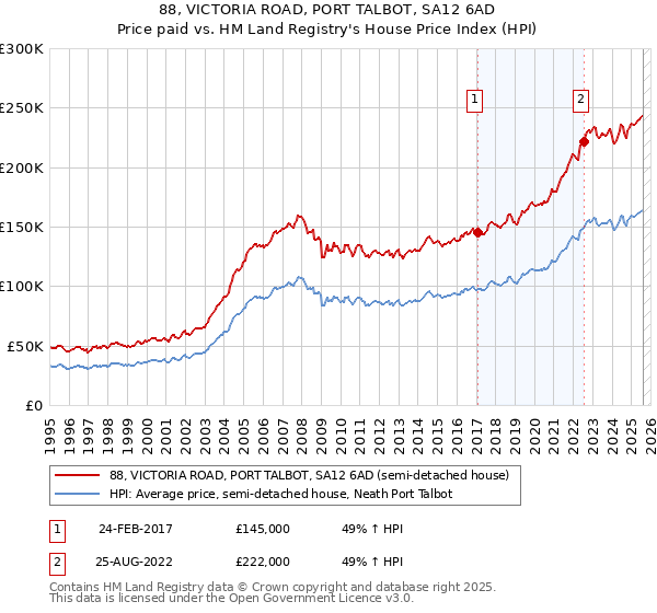 88, VICTORIA ROAD, PORT TALBOT, SA12 6AD: Price paid vs HM Land Registry's House Price Index
