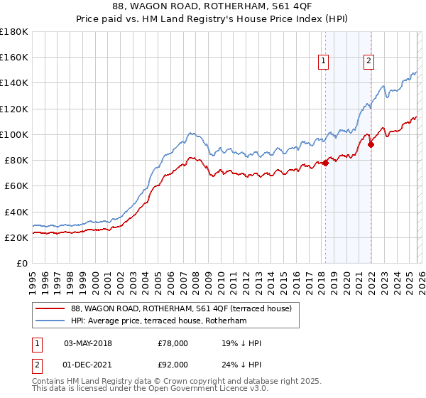 88, WAGON ROAD, ROTHERHAM, S61 4QF: Price paid vs HM Land Registry's House Price Index
