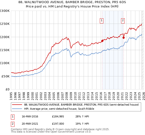 88, WALNUTWOOD AVENUE, BAMBER BRIDGE, PRESTON, PR5 6DS: Price paid vs HM Land Registry's House Price Index