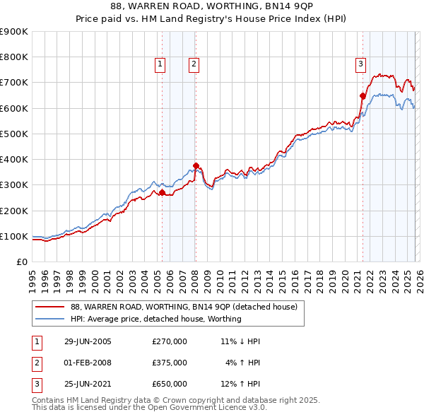 88, WARREN ROAD, WORTHING, BN14 9QP: Price paid vs HM Land Registry's House Price Index