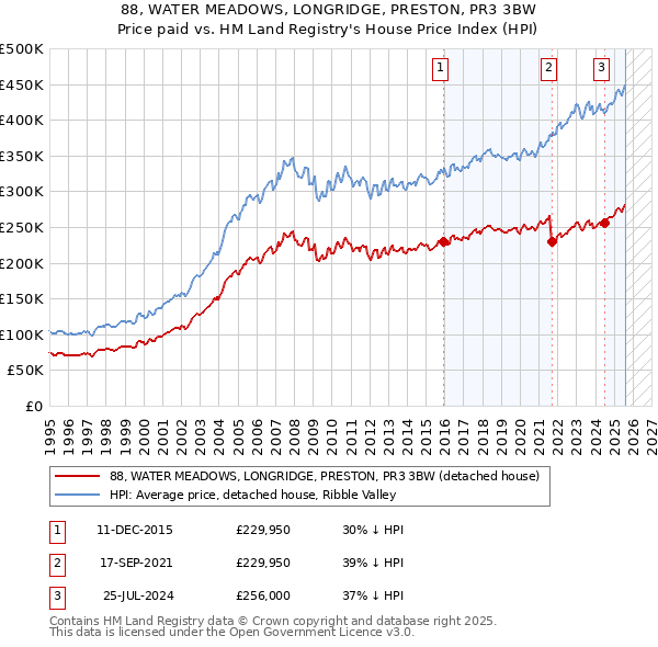 88, WATER MEADOWS, LONGRIDGE, PRESTON, PR3 3BW: Price paid vs HM Land Registry's House Price Index