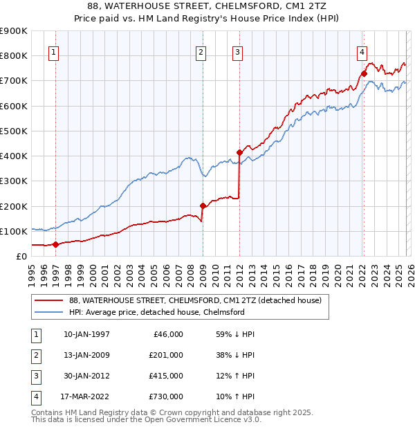 88, WATERHOUSE STREET, CHELMSFORD, CM1 2TZ: Price paid vs HM Land Registry's House Price Index