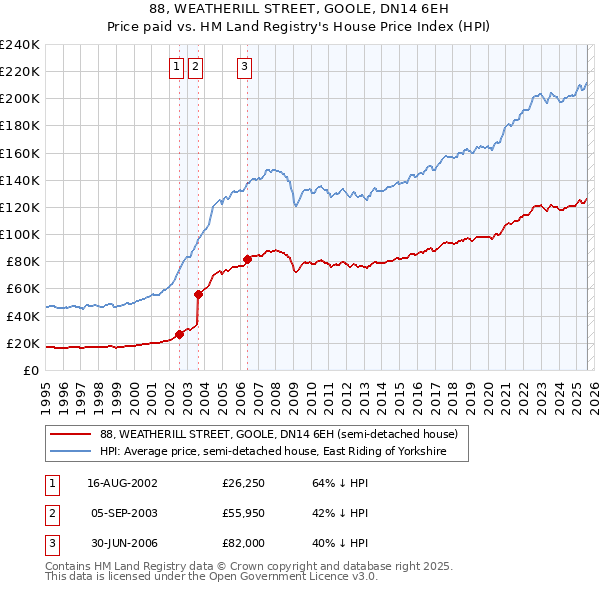 88, WEATHERILL STREET, GOOLE, DN14 6EH: Price paid vs HM Land Registry's House Price Index