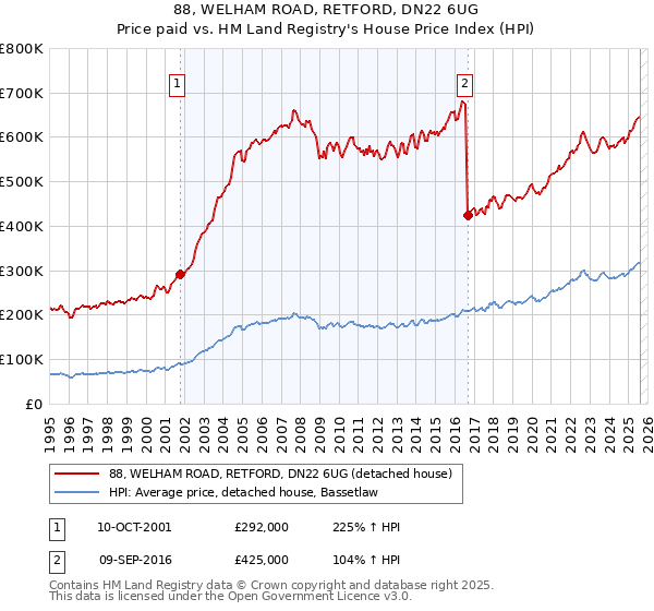 88, WELHAM ROAD, RETFORD, DN22 6UG: Price paid vs HM Land Registry's House Price Index