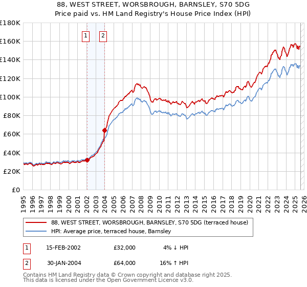 88, WEST STREET, WORSBROUGH, BARNSLEY, S70 5DG: Price paid vs HM Land Registry's House Price Index