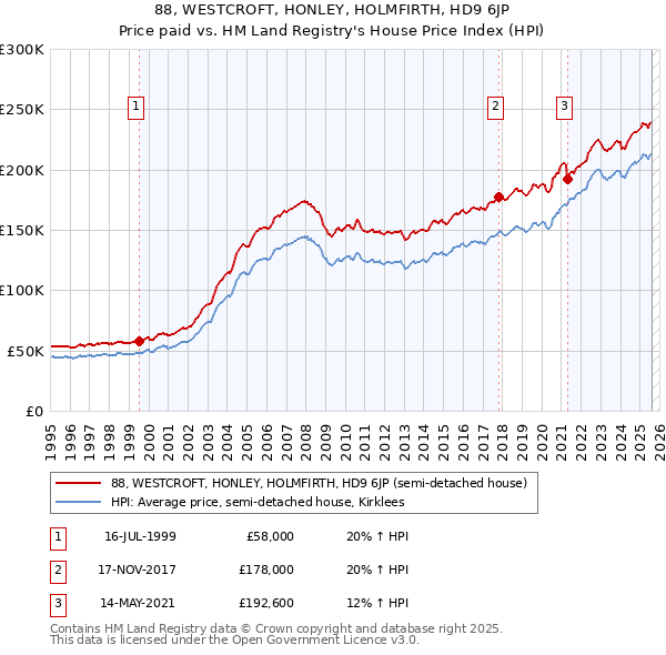 88, WESTCROFT, HONLEY, HOLMFIRTH, HD9 6JP: Price paid vs HM Land Registry's House Price Index