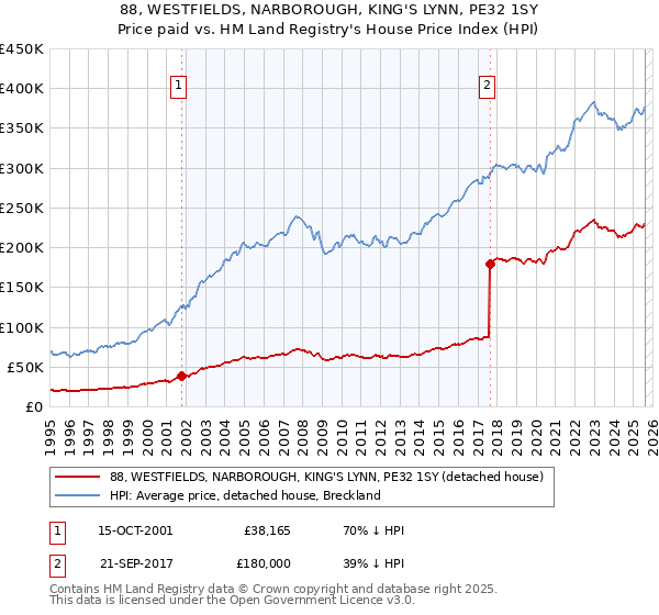 88, WESTFIELDS, NARBOROUGH, KING'S LYNN, PE32 1SY: Price paid vs HM Land Registry's House Price Index