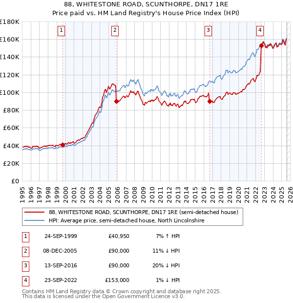 88, WHITESTONE ROAD, SCUNTHORPE, DN17 1RE: Price paid vs HM Land Registry's House Price Index