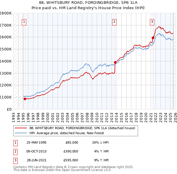 88, WHITSBURY ROAD, FORDINGBRIDGE, SP6 1LA: Price paid vs HM Land Registry's House Price Index