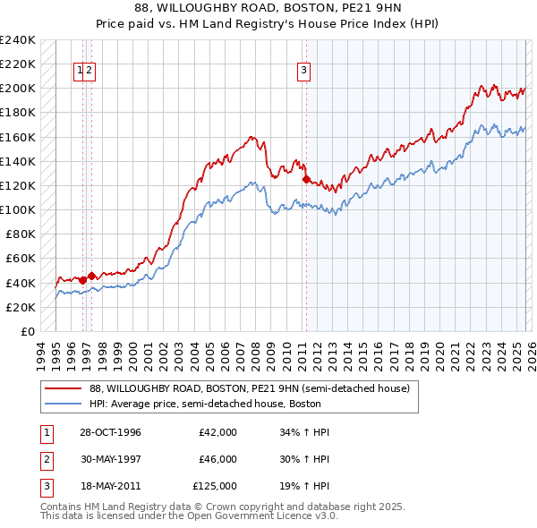 88, WILLOUGHBY ROAD, BOSTON, PE21 9HN: Price paid vs HM Land Registry's House Price Index