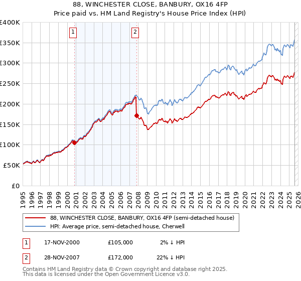88, WINCHESTER CLOSE, BANBURY, OX16 4FP: Price paid vs HM Land Registry's House Price Index
