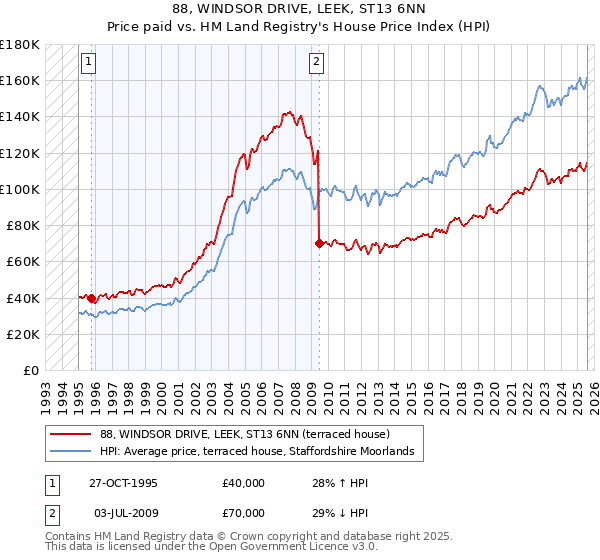 88, WINDSOR DRIVE, LEEK, ST13 6NN: Price paid vs HM Land Registry's House Price Index