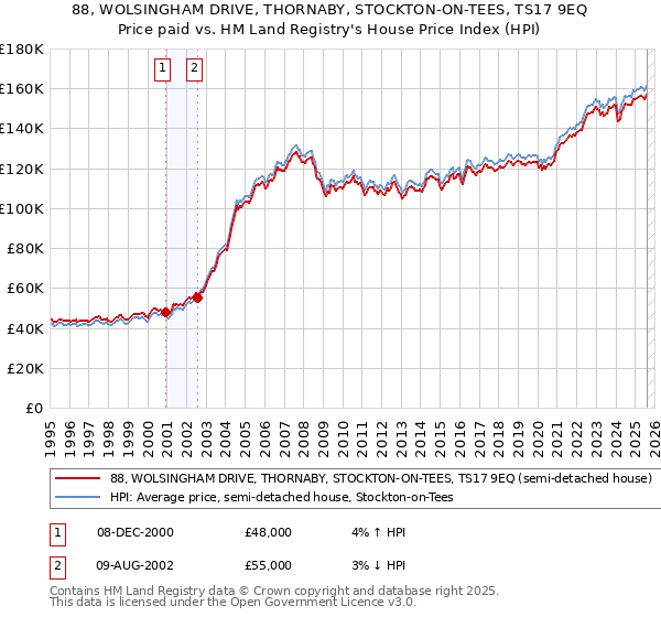 88, WOLSINGHAM DRIVE, THORNABY, STOCKTON-ON-TEES, TS17 9EQ: Price paid vs HM Land Registry's House Price Index