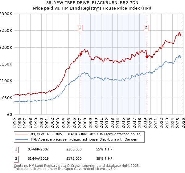88, YEW TREE DRIVE, BLACKBURN, BB2 7DN: Price paid vs HM Land Registry's House Price Index