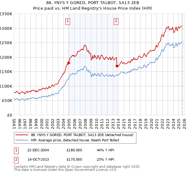 88, YNYS Y GORED, PORT TALBOT, SA13 2EB: Price paid vs HM Land Registry's House Price Index