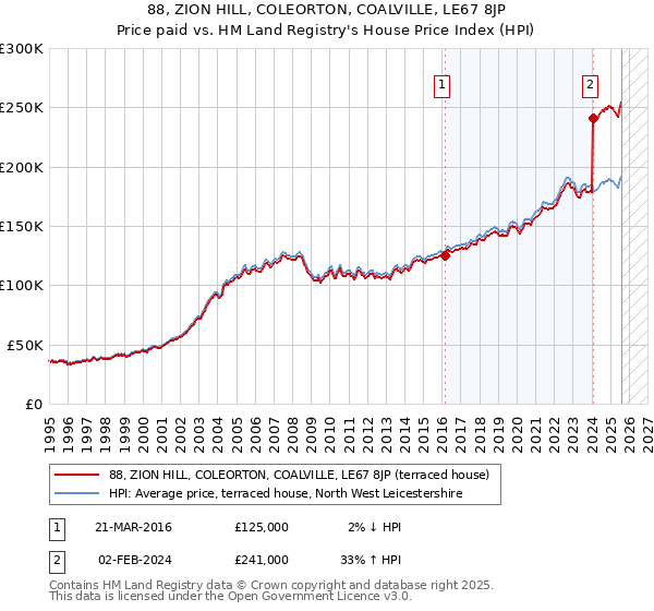 88, ZION HILL, COLEORTON, COALVILLE, LE67 8JP: Price paid vs HM Land Registry's House Price Index