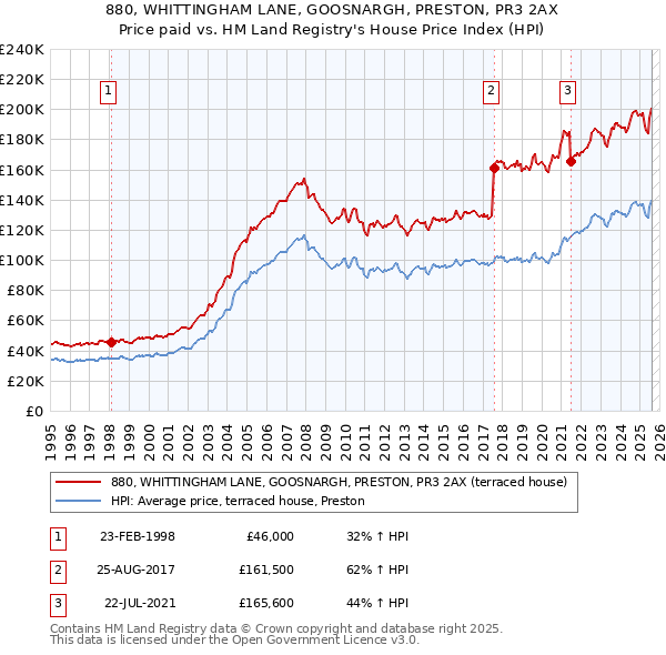 880, WHITTINGHAM LANE, GOOSNARGH, PRESTON, PR3 2AX: Price paid vs HM Land Registry's House Price Index