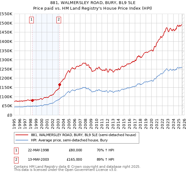881, WALMERSLEY ROAD, BURY, BL9 5LE: Price paid vs HM Land Registry's House Price Index