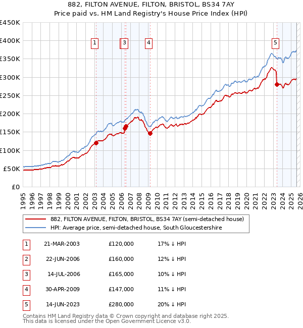 882, FILTON AVENUE, FILTON, BRISTOL, BS34 7AY: Price paid vs HM Land Registry's House Price Index