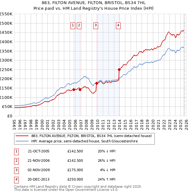 883, FILTON AVENUE, FILTON, BRISTOL, BS34 7HL: Price paid vs HM Land Registry's House Price Index