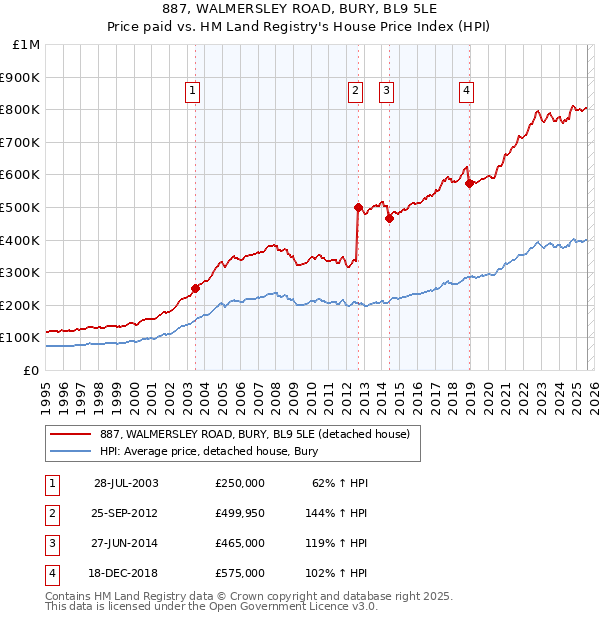 887, WALMERSLEY ROAD, BURY, BL9 5LE: Price paid vs HM Land Registry's House Price Index